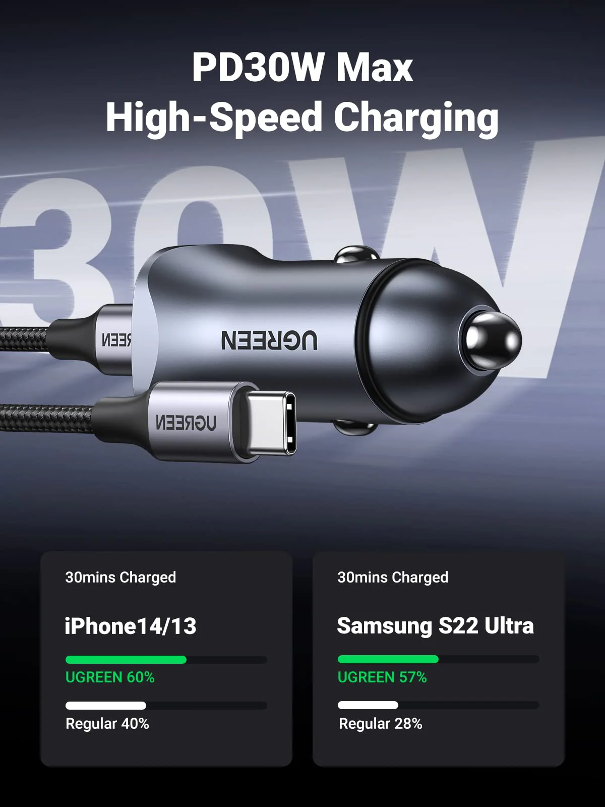 UGREEN 30W 2-in-1 Autolader met 1M USB C Kabel - Image 3