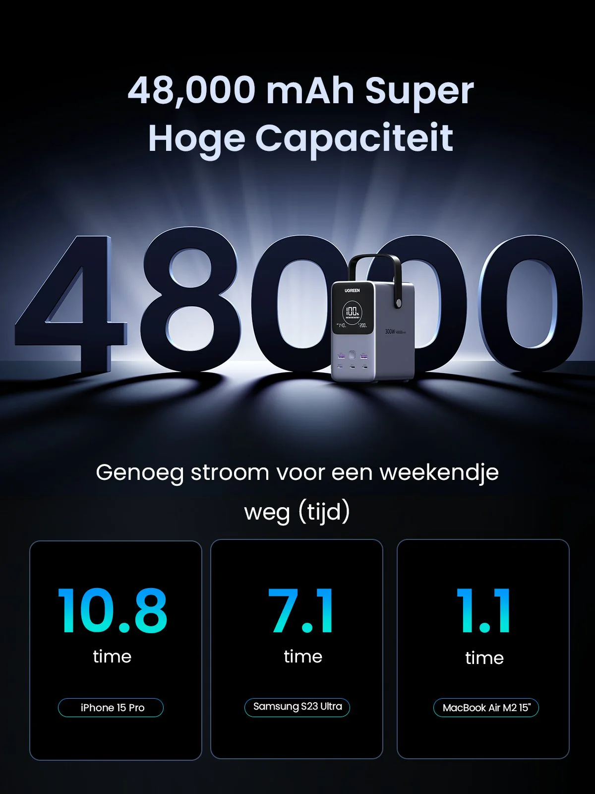 UGREEN 300W Powerbank 48000mAh met Slimme Digitale Display - Image 4