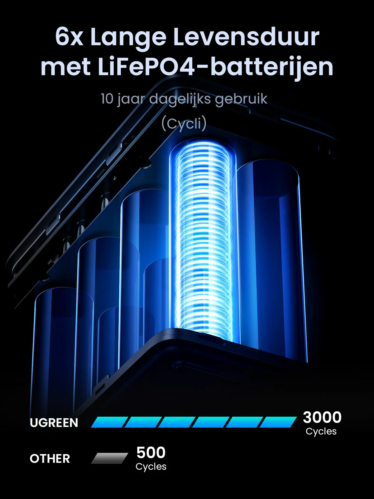 UGREEN 300W Powerbank 48000mAh met Slimme Digitale Display - Image 5